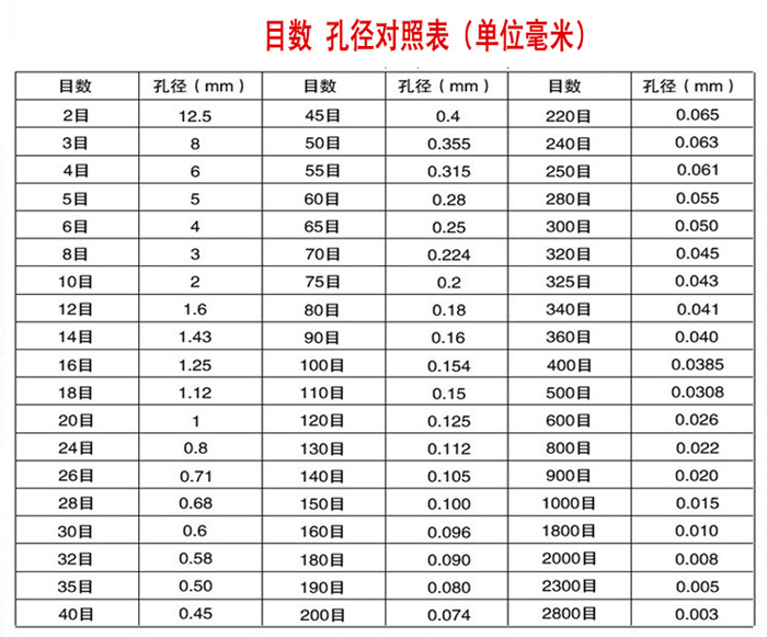 試驗篩機目數與孔徑換算